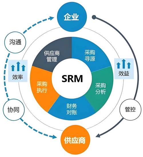 探秘企業(yè)供應鏈數(shù)字化管理 SCM、SRM與SCRM的區(qū)別與應用場景